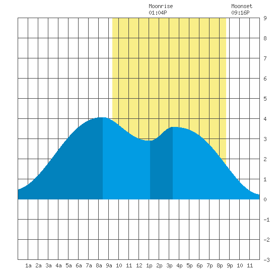 Driftwood Bay tide chart for Saturday, October 5, 2024
