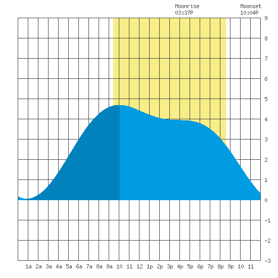 Driftwood Bay tide chart for Monday, October 7, 2024