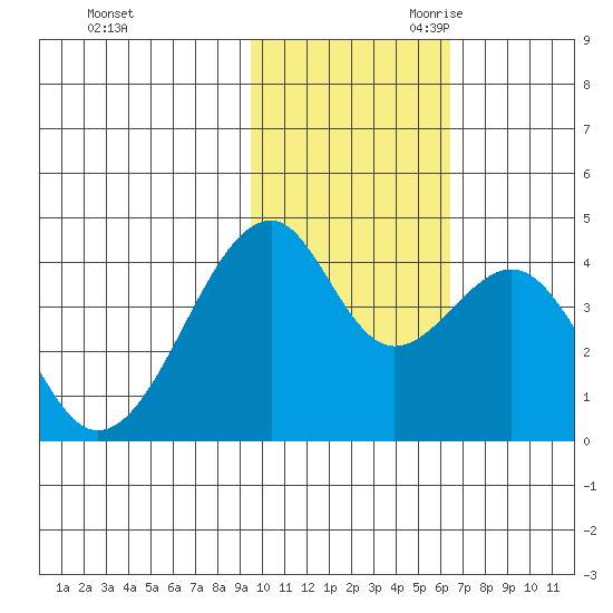 Driftwood Bay tide chart for Sunday, November 10, 2024