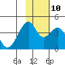 Driftwood Bay tide chart for Sunday, November 10, 2024