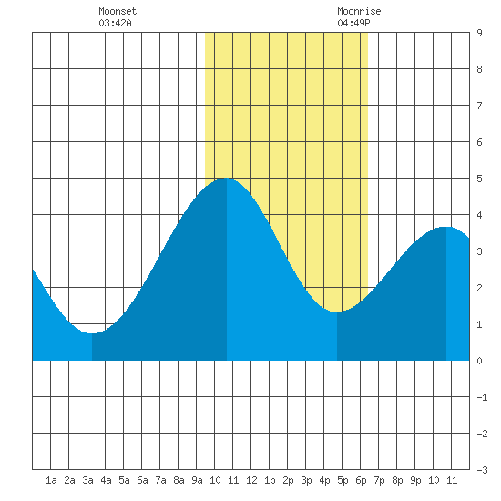 Driftwood Bay tide chart for Monday, November 11, 2024