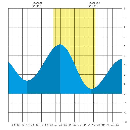 Driftwood Bay tide chart for Tuesday, November 12, 2024