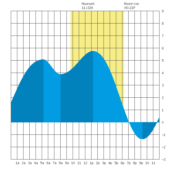 Driftwood Bay tide chart for Saturday, November 16, 2024