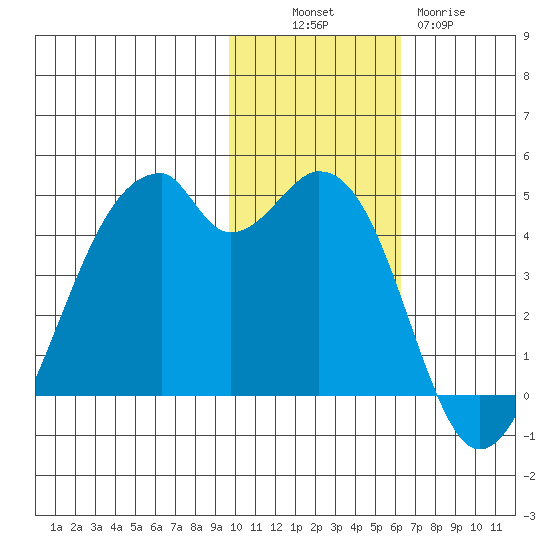 Driftwood Bay tide chart for Sunday, November 17, 2024
