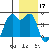Driftwood Bay tide chart for Sunday, November 17, 2024