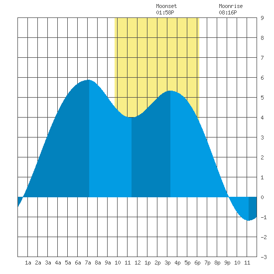 Driftwood Bay tide chart for Monday, November 18, 2024