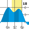 Driftwood Bay tide chart for Monday, November 18, 2024