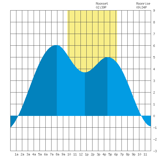 Driftwood Bay tide chart for Tuesday, November 19, 2024