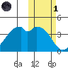 Driftwood Bay tide chart for Friday, November 1, 2024