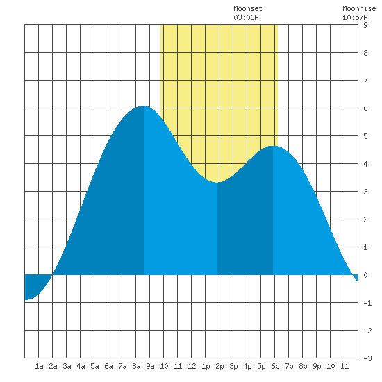 Driftwood Bay tide chart for Wednesday, November 20, 2024