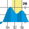 Driftwood Bay tide chart for Wednesday, November 20, 2024