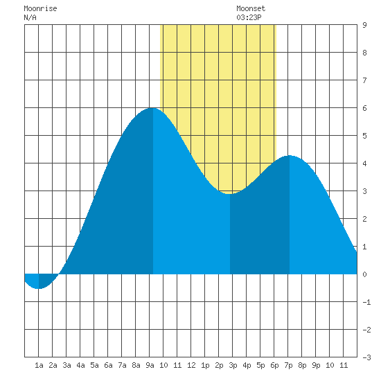 Driftwood Bay tide chart for Thursday, November 21, 2024