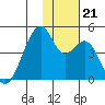Driftwood Bay tide chart for Thursday, November 21, 2024