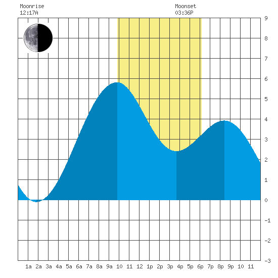 Driftwood Bay tide chart for Friday, November 22, 2024
