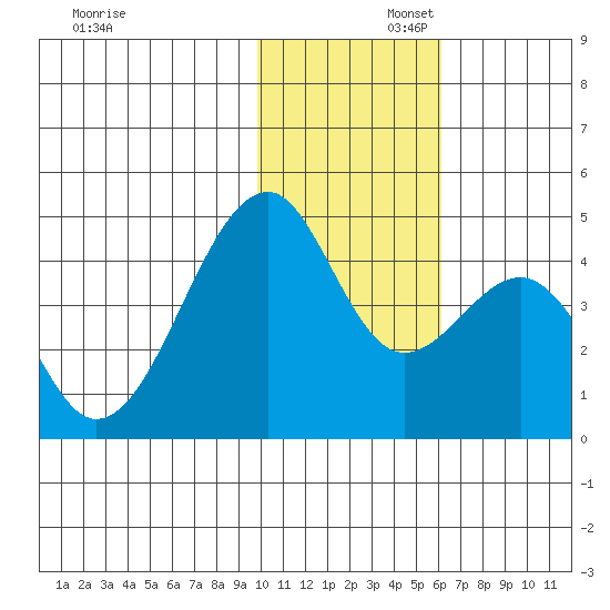 Driftwood Bay tide chart for Saturday, November 23, 2024