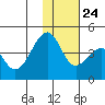 Driftwood Bay tide chart for Sunday, November 24, 2024