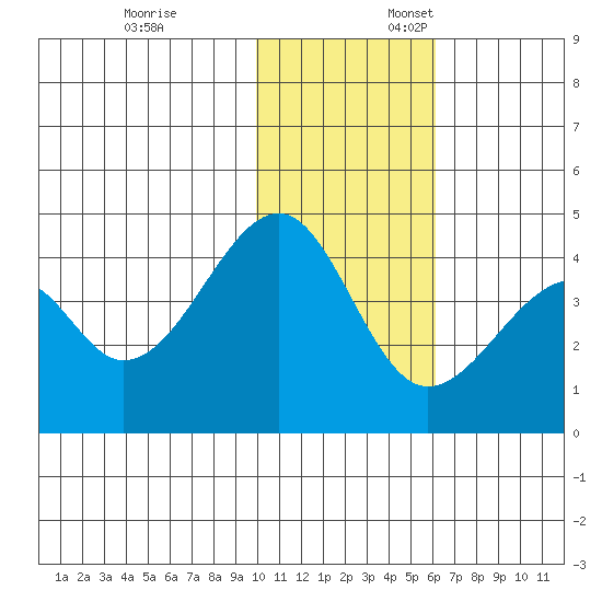 Driftwood Bay tide chart for Monday, November 25, 2024