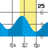 Driftwood Bay tide chart for Monday, November 25, 2024