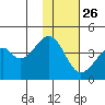 Driftwood Bay tide chart for Tuesday, November 26, 2024