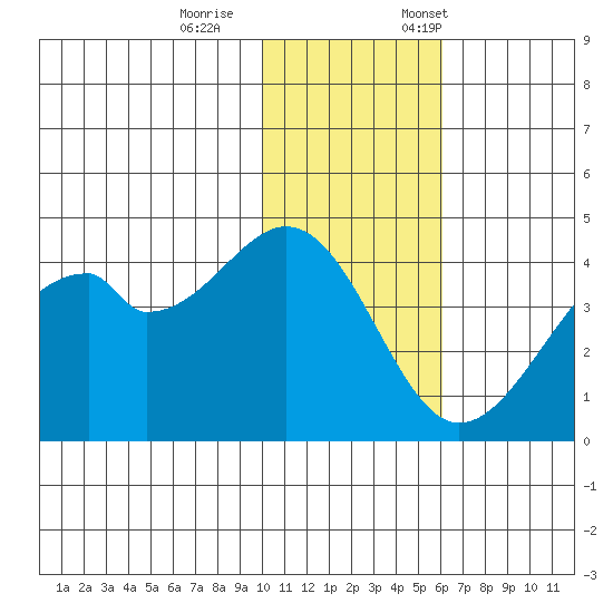 Driftwood Bay tide chart for Wednesday, November 27, 2024