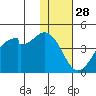 Driftwood Bay tide chart for Thursday, November 28, 2024