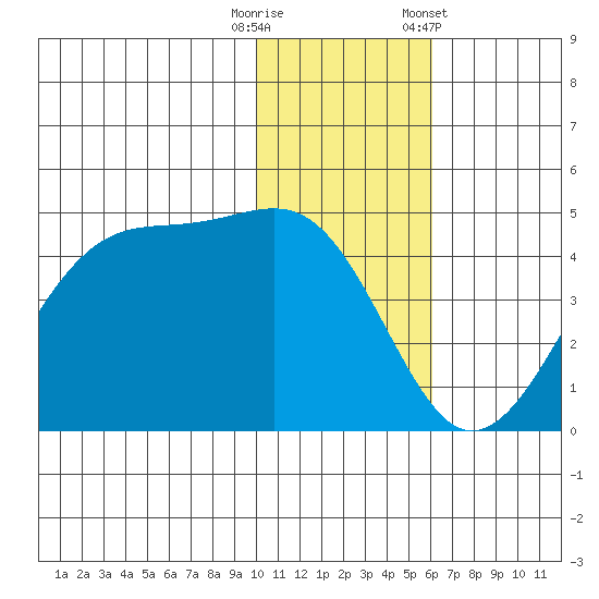 Driftwood Bay tide chart for Friday, November 29, 2024