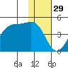 Driftwood Bay tide chart for Friday, November 29, 2024