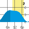 Driftwood Bay tide chart for Saturday, November 2, 2024