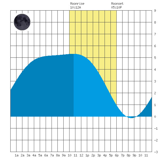 Driftwood Bay tide chart for Saturday, November 30, 2024
