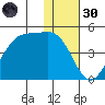 Driftwood Bay tide chart for Saturday, November 30, 2024