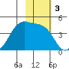 Driftwood Bay tide chart for Sunday, November 3, 2024