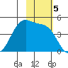 Driftwood Bay tide chart for Tuesday, November 5, 2024