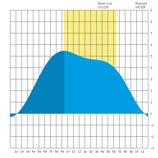 Driftwood Bay tide chart for Wednesday, November 6, 2024