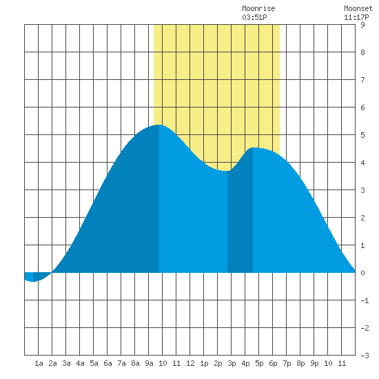 Driftwood Bay tide chart for Thursday, November 7, 2024