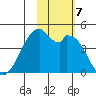 Driftwood Bay tide chart for Thursday, November 7, 2024