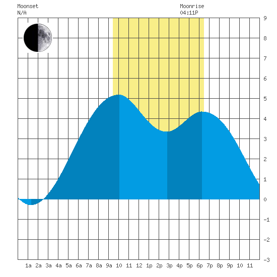 Driftwood Bay tide chart for Friday, November 8, 2024