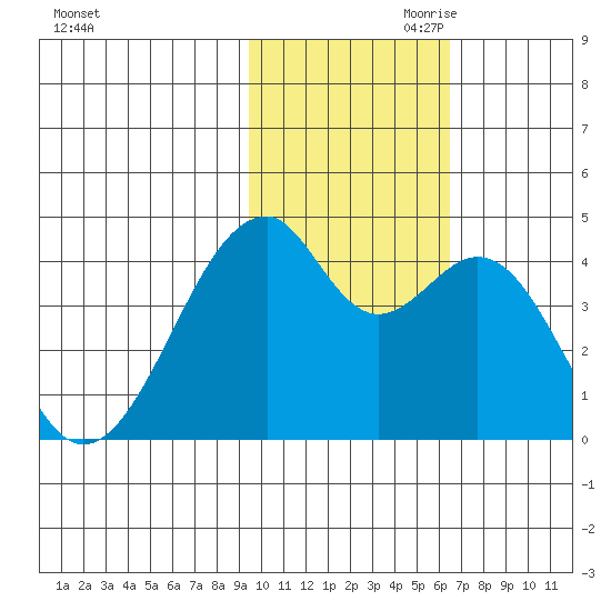 Driftwood Bay tide chart for Saturday, November 9, 2024