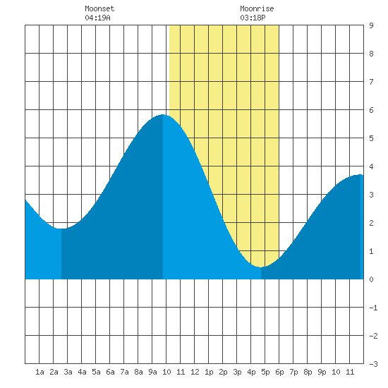 Driftwood Bay tide chart for Tuesday, December 10, 2024