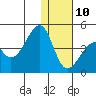 Driftwood Bay tide chart for Tuesday, December 10, 2024
