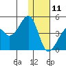 Driftwood Bay tide chart for Wednesday, December 11, 2024