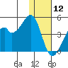 Driftwood Bay tide chart for Thursday, December 12, 2024