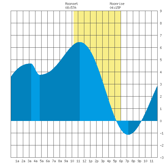 Driftwood Bay tide chart for Friday, December 13, 2024