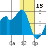 Driftwood Bay tide chart for Friday, December 13, 2024
