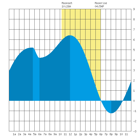 Driftwood Bay tide chart for Saturday, December 14, 2024