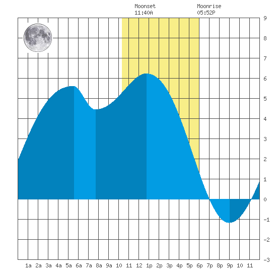 Driftwood Bay tide chart for Sunday, December 15, 2024