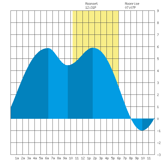 Driftwood Bay tide chart for Monday, December 16, 2024