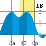 Driftwood Bay tide chart for Monday, December 16, 2024