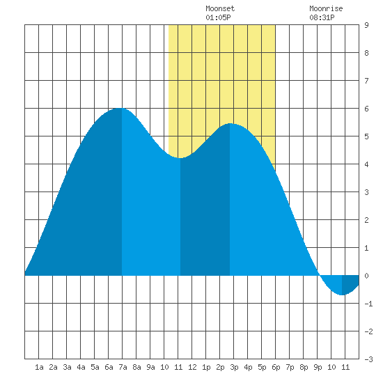 Driftwood Bay tide chart for Tuesday, December 17, 2024