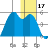 Driftwood Bay tide chart for Tuesday, December 17, 2024
