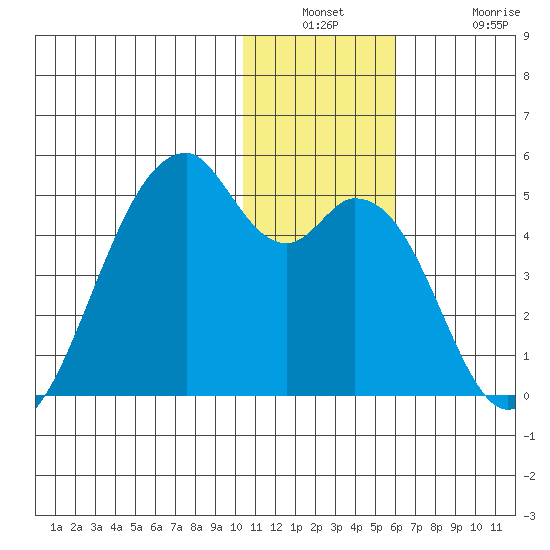 Driftwood Bay tide chart for Wednesday, December 18, 2024
